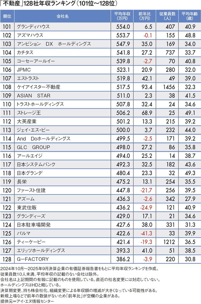 【図表】「不動産」128社年収ランキング（101位～128位）