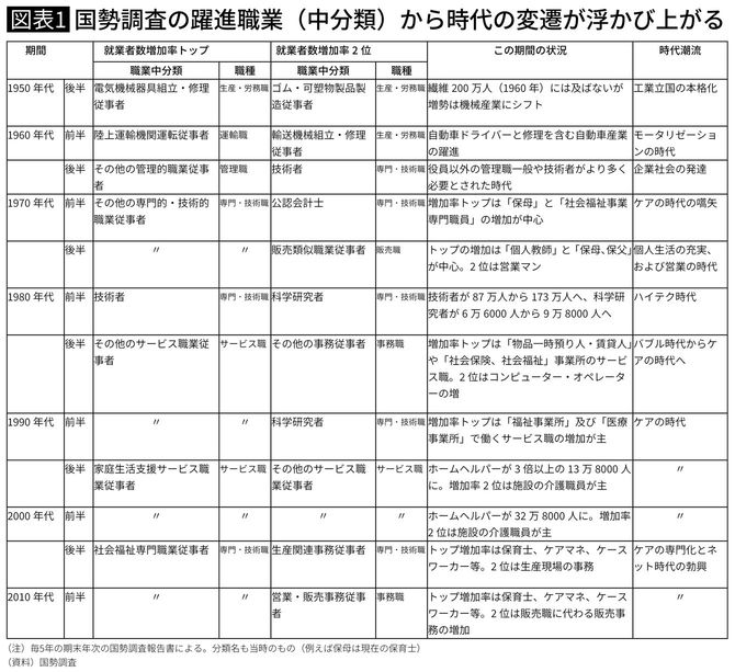 国勢調査の躍進職業(中分類)から時代の変遷が浮かび上がる