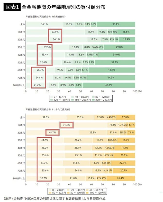 【図表1】全金融機関の年齢階層別の買付額分布