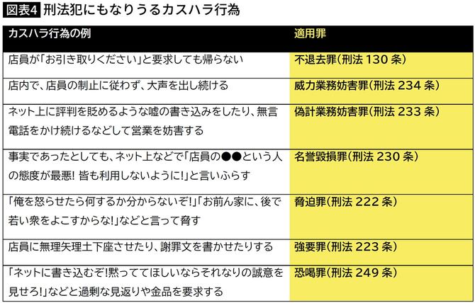 【図表】刑法犯にもなりうるカスハラ行為