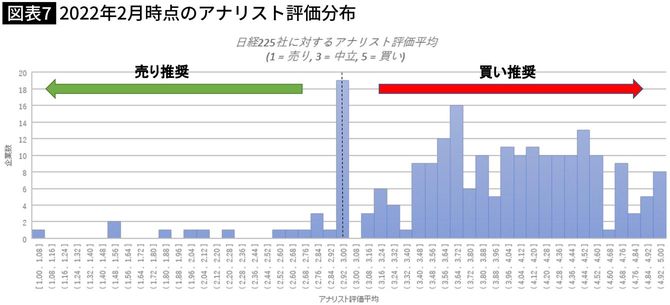 2022年2月時点のアナリスト評価分布