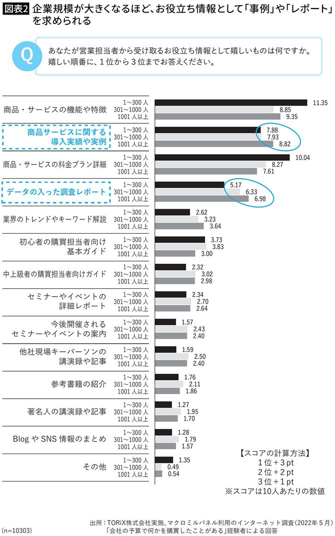 【図表2】企業規模が大きくなるほど、お役立ち情報として「事例」や「レポート」を求められる