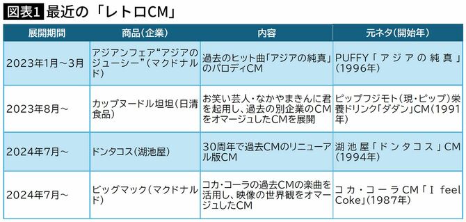 【図表】最近の「レトロCM」