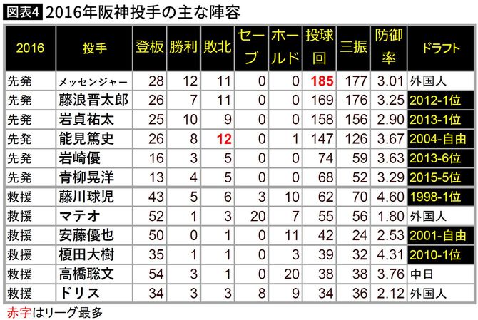 【図表】2016年阪神投手の主な陣容