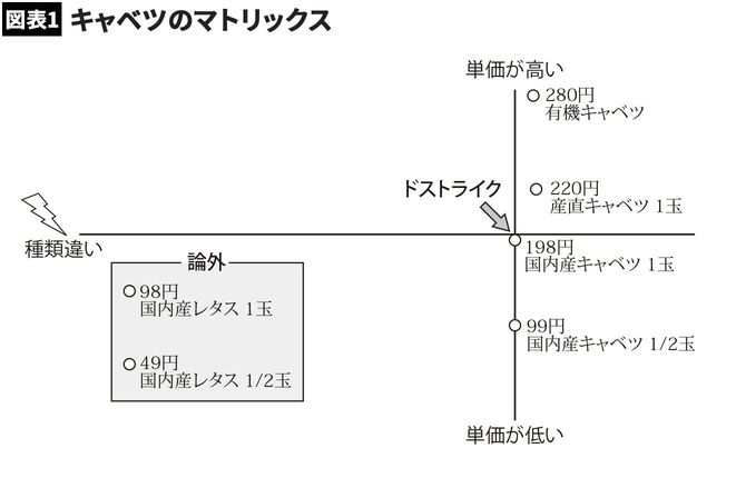 【図表1】キャベツのマトリックス