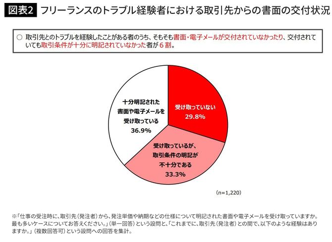 フリーランスのトラブル経験者における取引先からの書面の交付状況