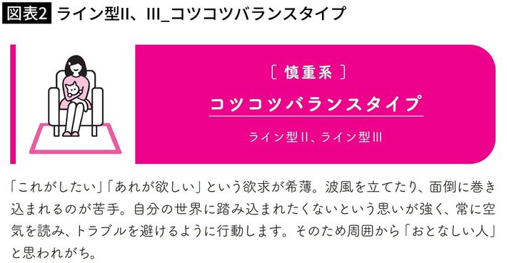 Z世代に多い「ライン型II」「ライン型III」は、コツコツ慎重な性格タイプ（『<a href="https://www.amazon.co.jp/exec/obidos/ASIN/483344058X/presidentjp-22" target="_blank">「人間関係」は性格と相性が9割</a>』より）