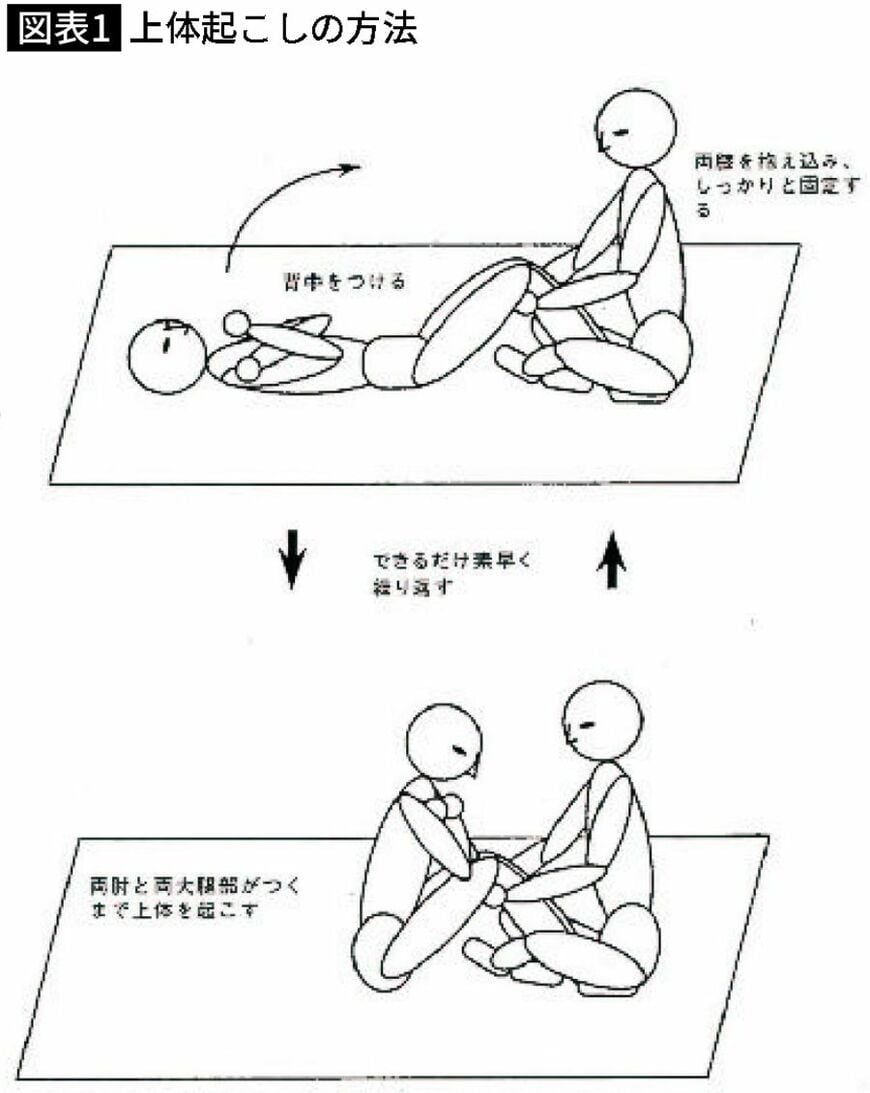 【図表】上体起こしの方法