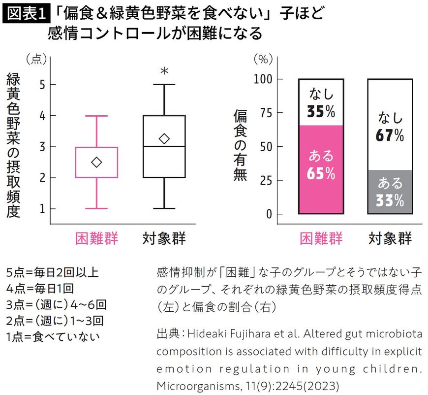 【図表】「偏食＆緑黄色野菜を食べない」子ほど感情コントロールが困難になる