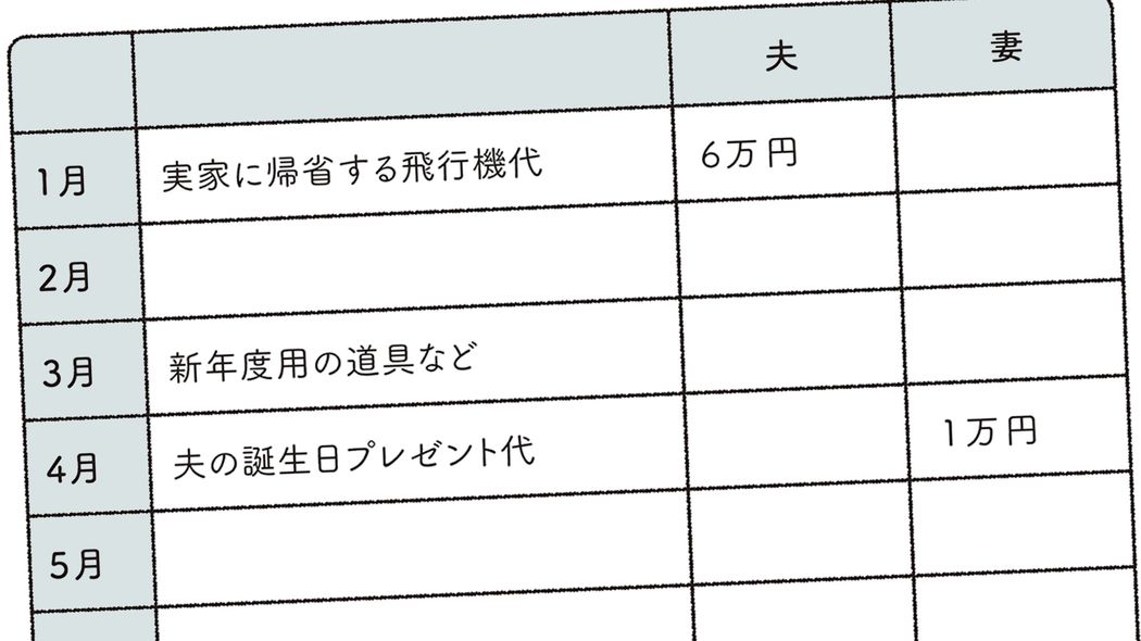 こんな夫婦はお金が貯まらない…外国人女性が｢計算ができないバカなの?｣と驚いた日本独特のお金の習慣 お金の管理を妻に任せるのは､自分が無能だと公表するようなもの