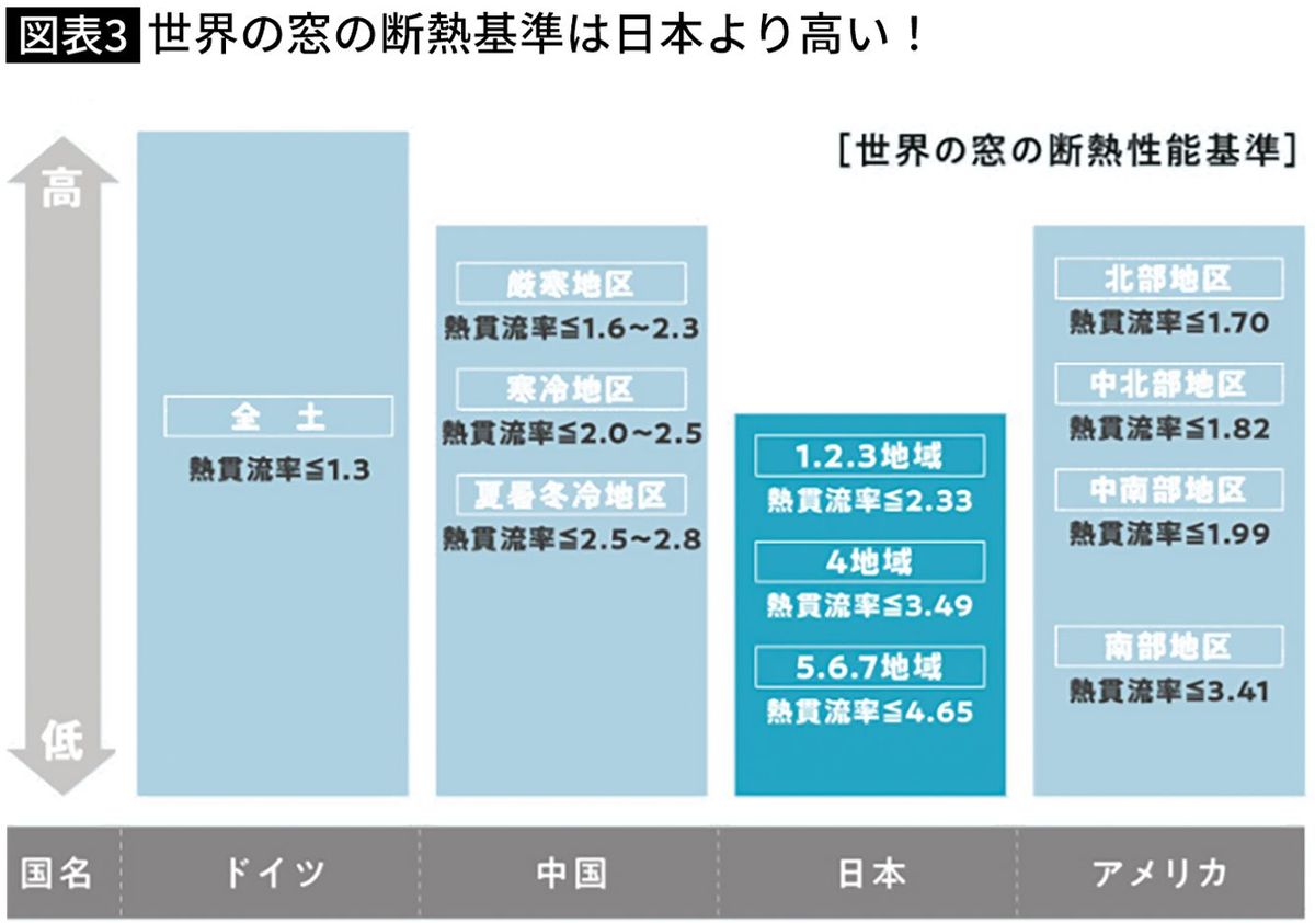 【図表】世界の窓の断熱基準は日本より高い！