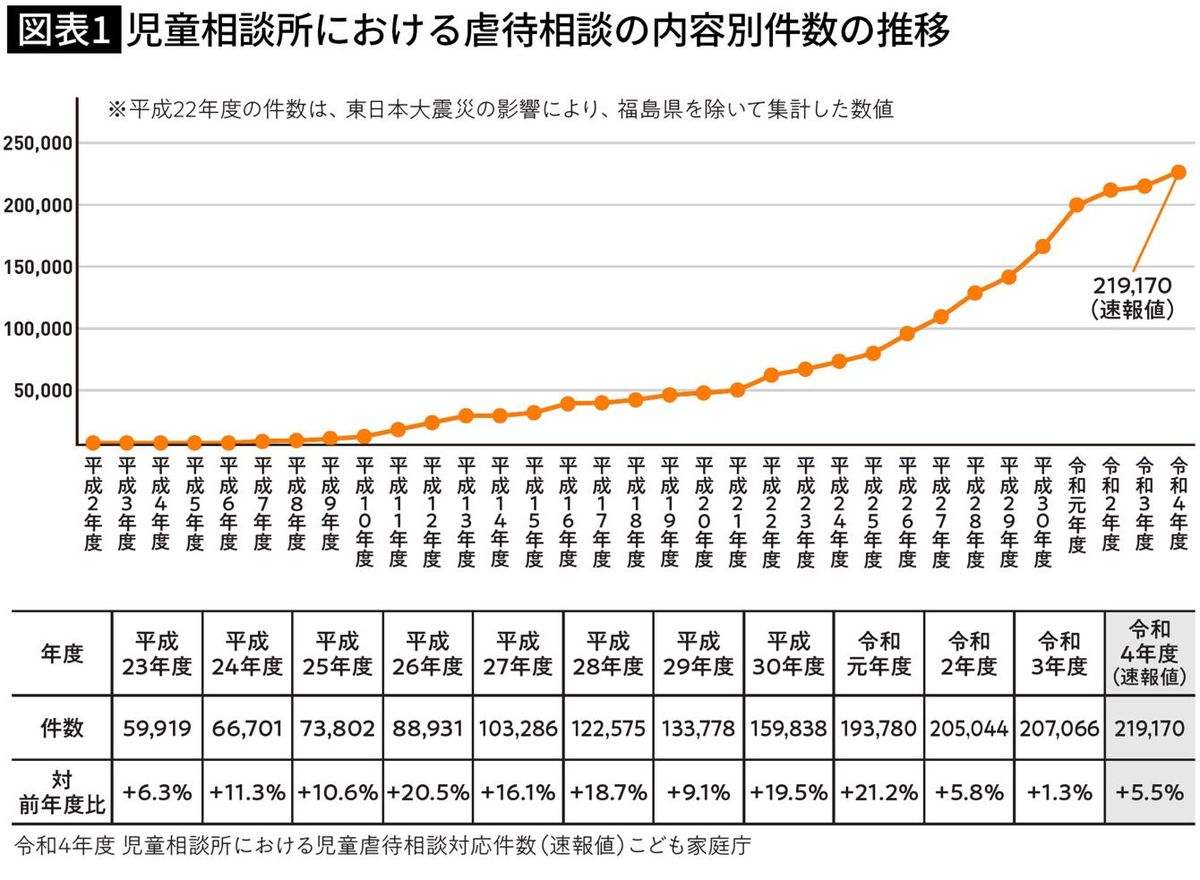 児童相談所における虐待相談の内容別件数の推移