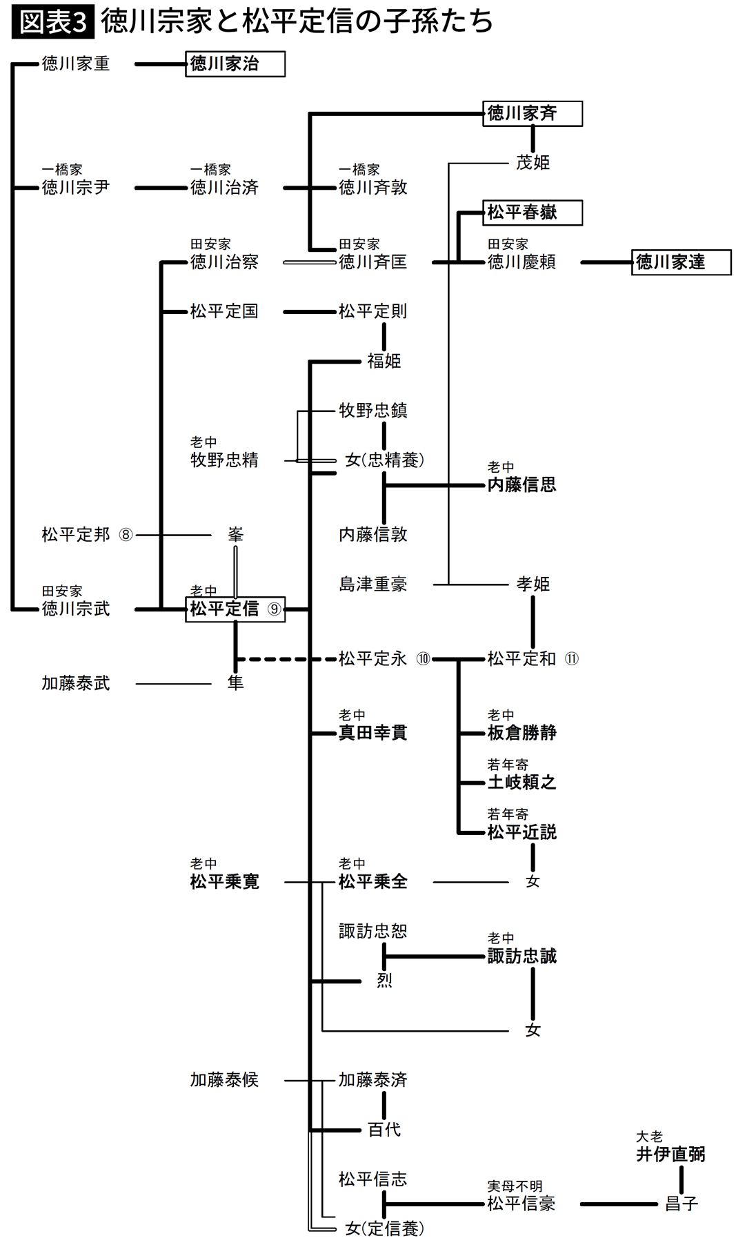 【図表】徳川宗家と松平定信の子孫たち