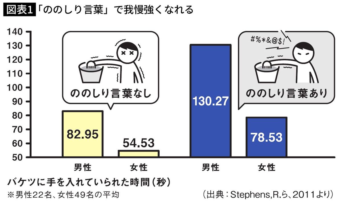 「ののしり言葉」で我慢強くなれる