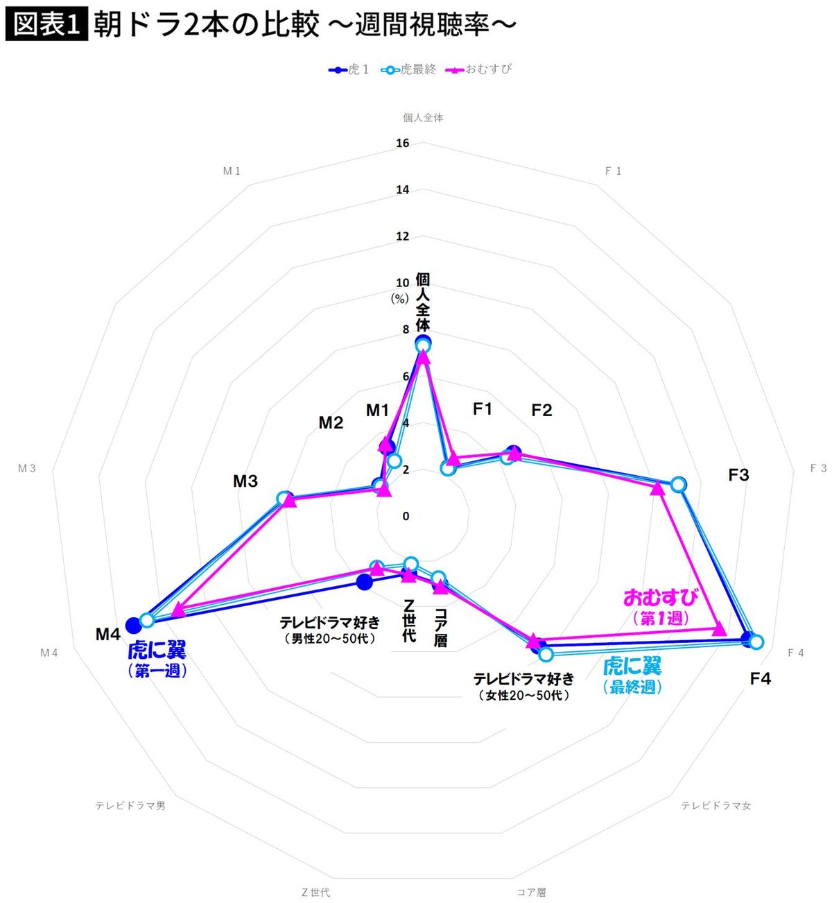 【図表】朝ドラ2本の比較 ～週間視聴率～