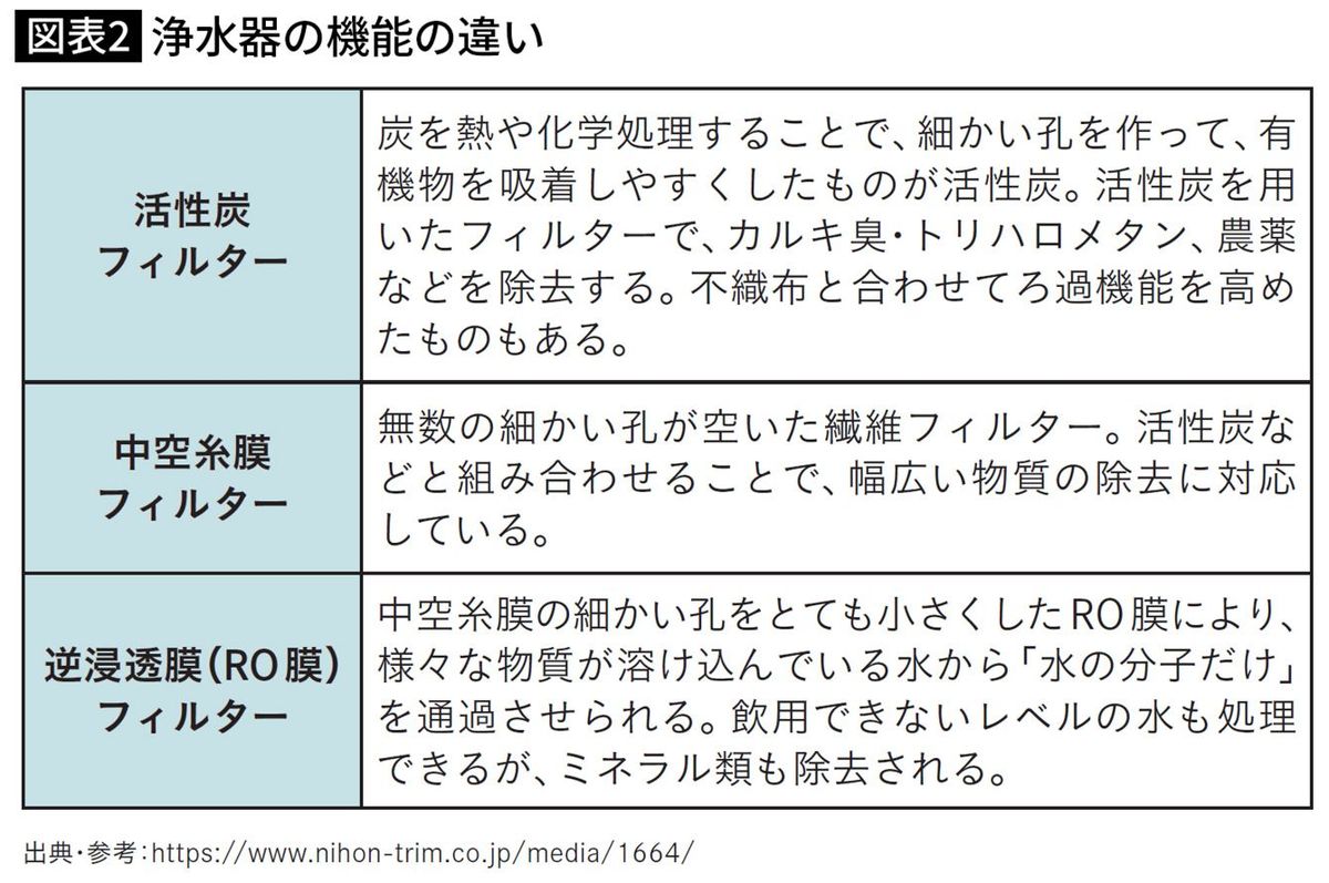 浄水器の機能の違い