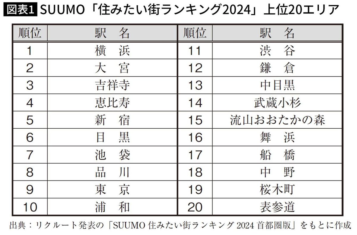 SUUMO「住みたい街ランキング2024」上位20エリア