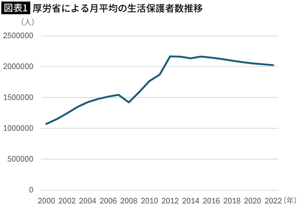 【図表1】厚労省による月平均の生活保護者数推移