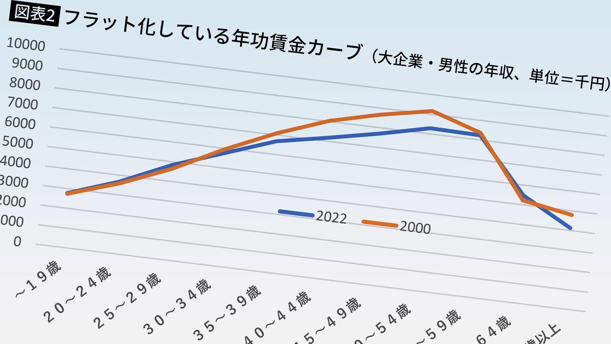賃金とは何か: 楠田丘オーラルヒストリー 戦後日本の人事・賃金