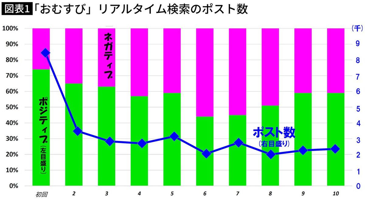 【図表】「おむすび」リアルタイム検索のポスト数