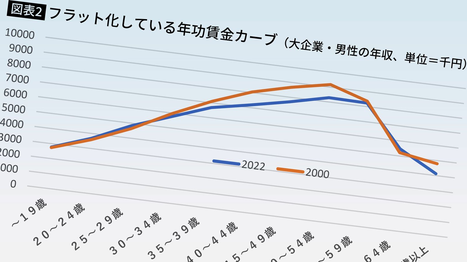 ｢若い時は低賃金で働かせ40代からフラット賃金は約束違反だ｣は大間違い…むしろ生涯賃金を増やせるワケ 再雇用でお荷物として安く使われる人×現役時代以上の稼ぎで意気揚々の人