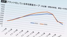 ｢若い時は低賃金で働かせ40代からフラット賃金は約束違反だ｣は大間違い…むしろ生涯賃金を増やせるワケ
