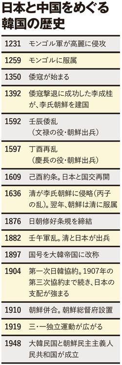 日本と中国をめぐる韓国の歴史