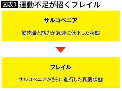【図表1】運動不足が招くフレイル