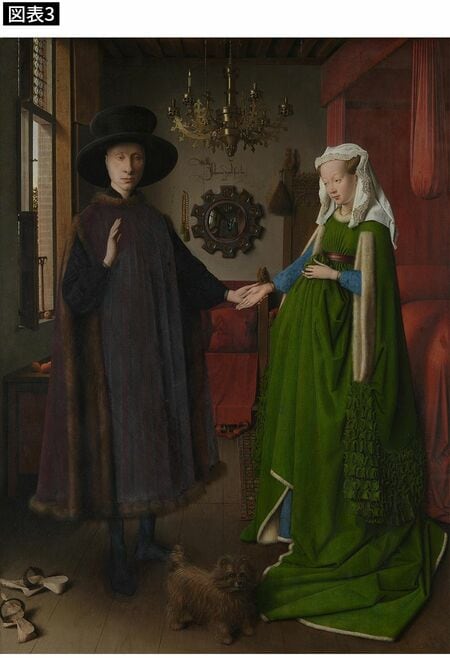 【図表3】ヤン・ファン・エイク《アルノルフィーニ夫妻像》1434年、ナショナル・ギャラリー、ロンドン(イギリス)