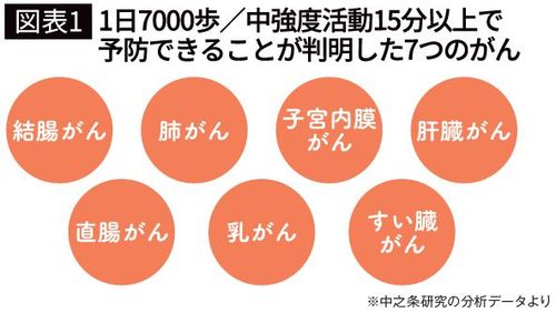 【図表1】1日7000歩／中強度活動15分以上で予防できることが判明した7つのがん