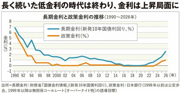 【図表】長く続いた低金利の時代は終わり、金利は上昇局面に