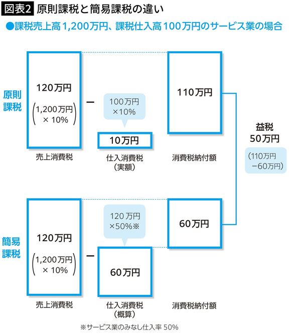 【図表2】原則課税と簡易課税の違い