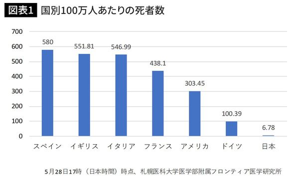 国別100万人あたりの死者数