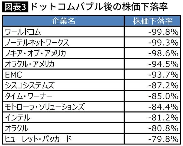 2000年3月22日～2002年10月9日までの株価下落率（配当調整済み）2000年当時の時価総額＄100billion以上の企業を抽出