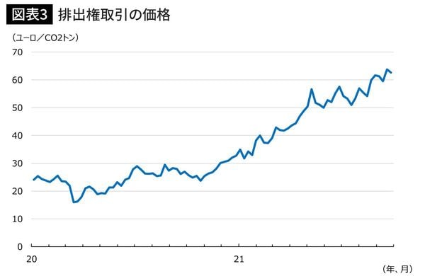 排出権取引の価格