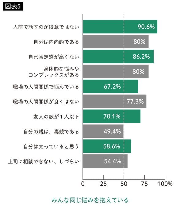 みんな同じ悩みを抱えている