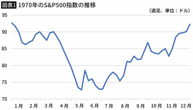 【図表1】1970年のS&P500指数の推移