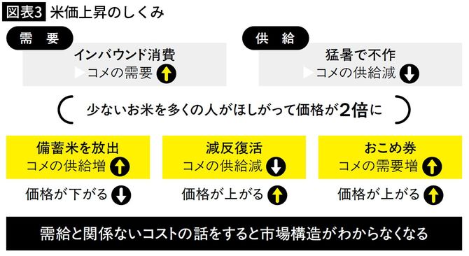 【図表3】米価上昇のしくみ
