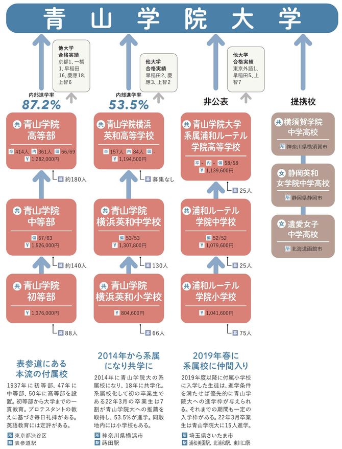 【図表】青山学院大学 内部進学の道