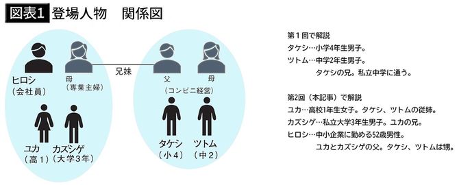 【図表1】登場人物 関係図