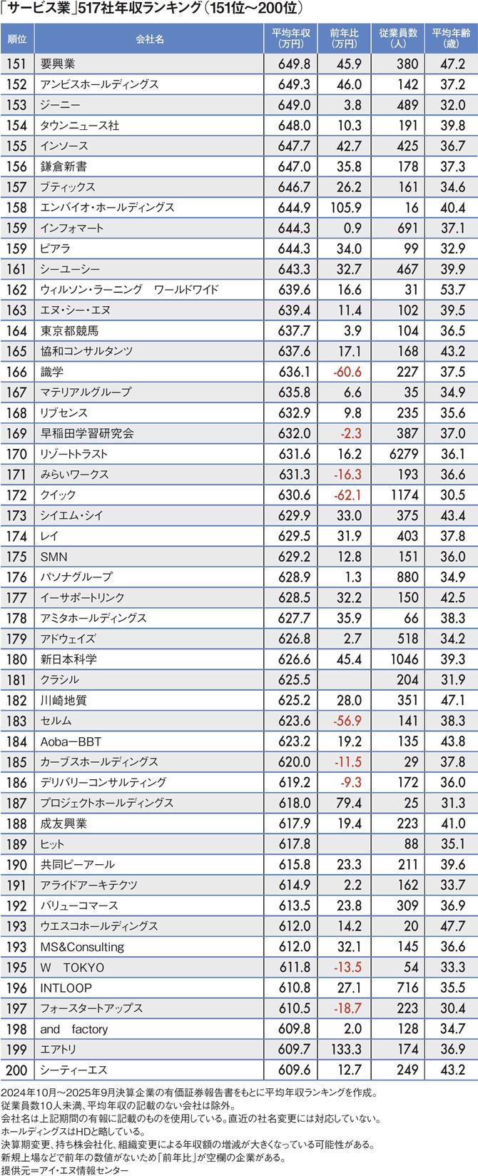 【図表】「サービス業」517社年収ランキング（151位～200位）