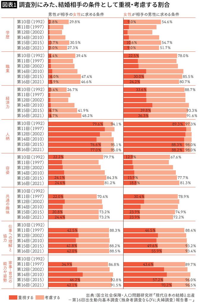 【図表1】調査別にみた、結婚相手の条件として重視・考慮する割合