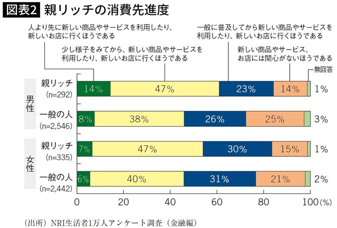 親リッチの消費先進度