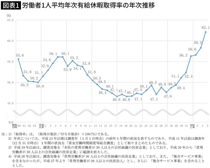 【図表】労働者1人平均年次有給休暇取得率の年次推移