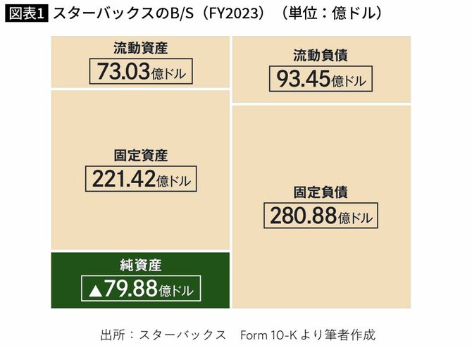 スターバックスのB／S