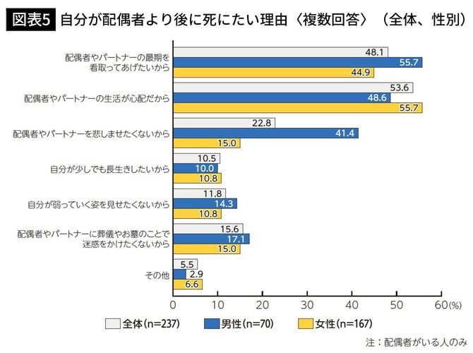 【図表5】自分が配偶者より自分が後に死にたい理由〈複数回答〉（全体、性別）