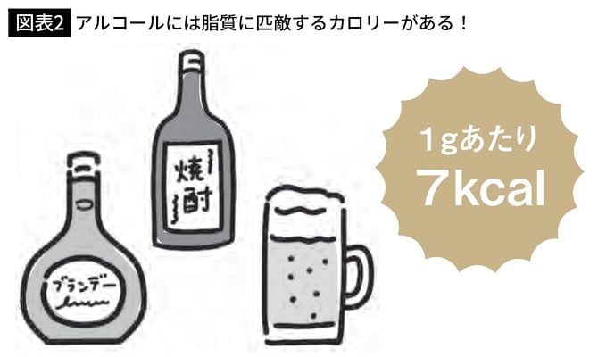 【図表2】アルコールには脂質に匹敵するカロリーがある！