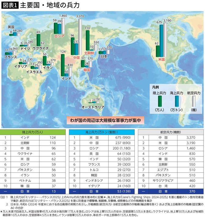 【図表】主要国・地域の兵力