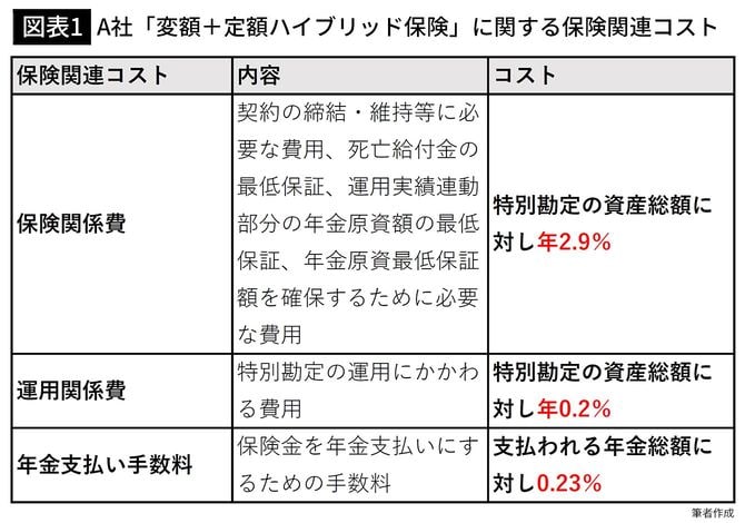 【図表1】A社「変額＋定額ハイブリッド保険」に関する保険関連コスト