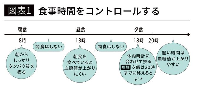 【図表1】食事時間をコントロールする